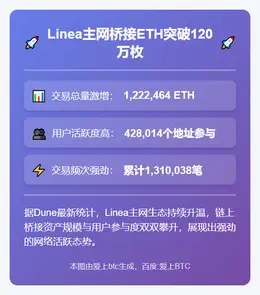 Linea主网桥接ETH突破120万枚