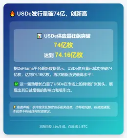 USDe发行量破74亿，创新高