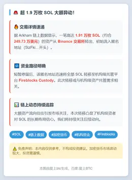 1.91万枚SOL转出币安流入Fireblocks