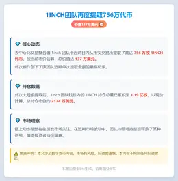 1inch团队再度提取756万代币 价值137万美元