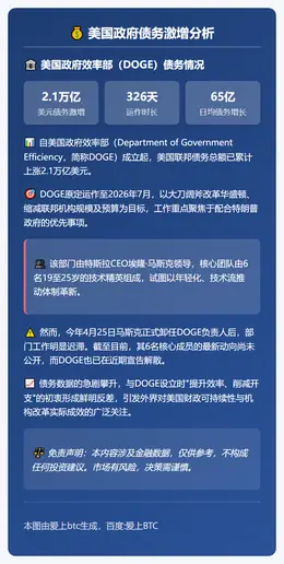 美政府债务增2.1万亿
