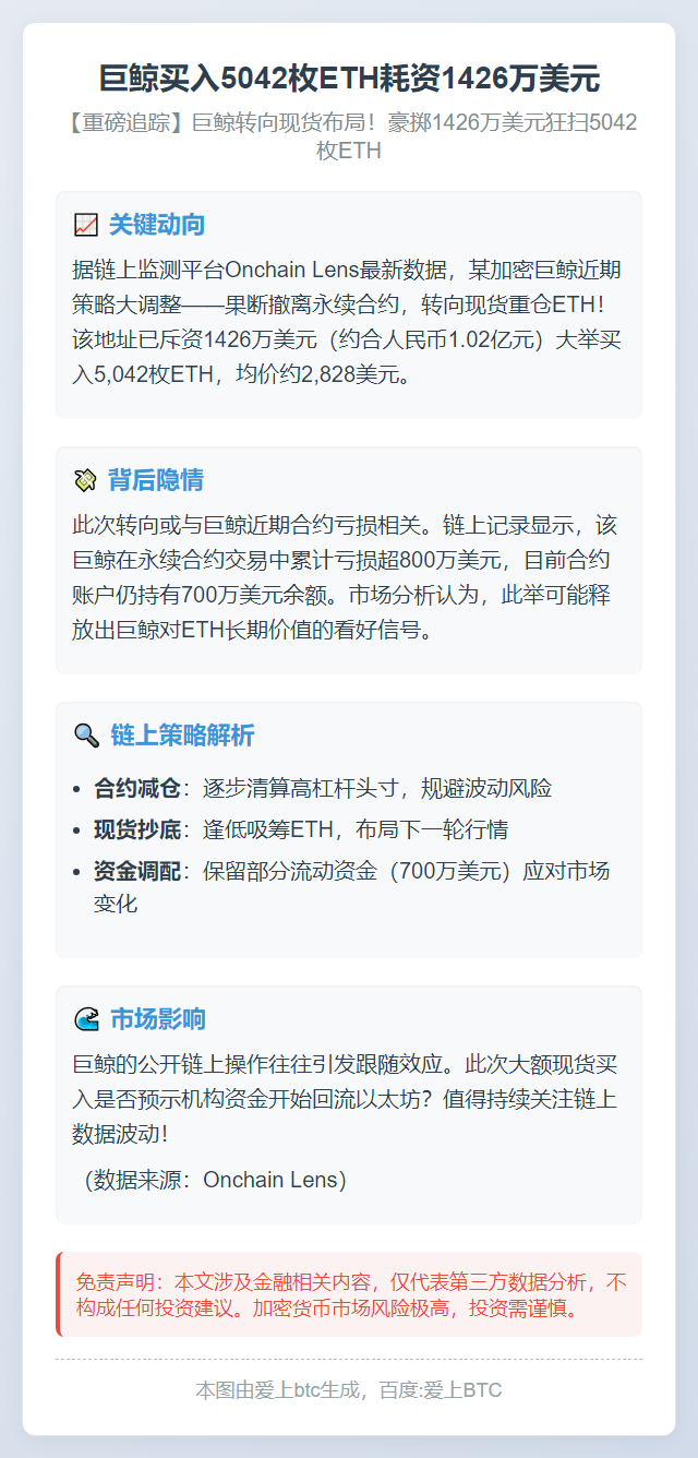 巨鲸买入5042枚ETH耗资1426万美元