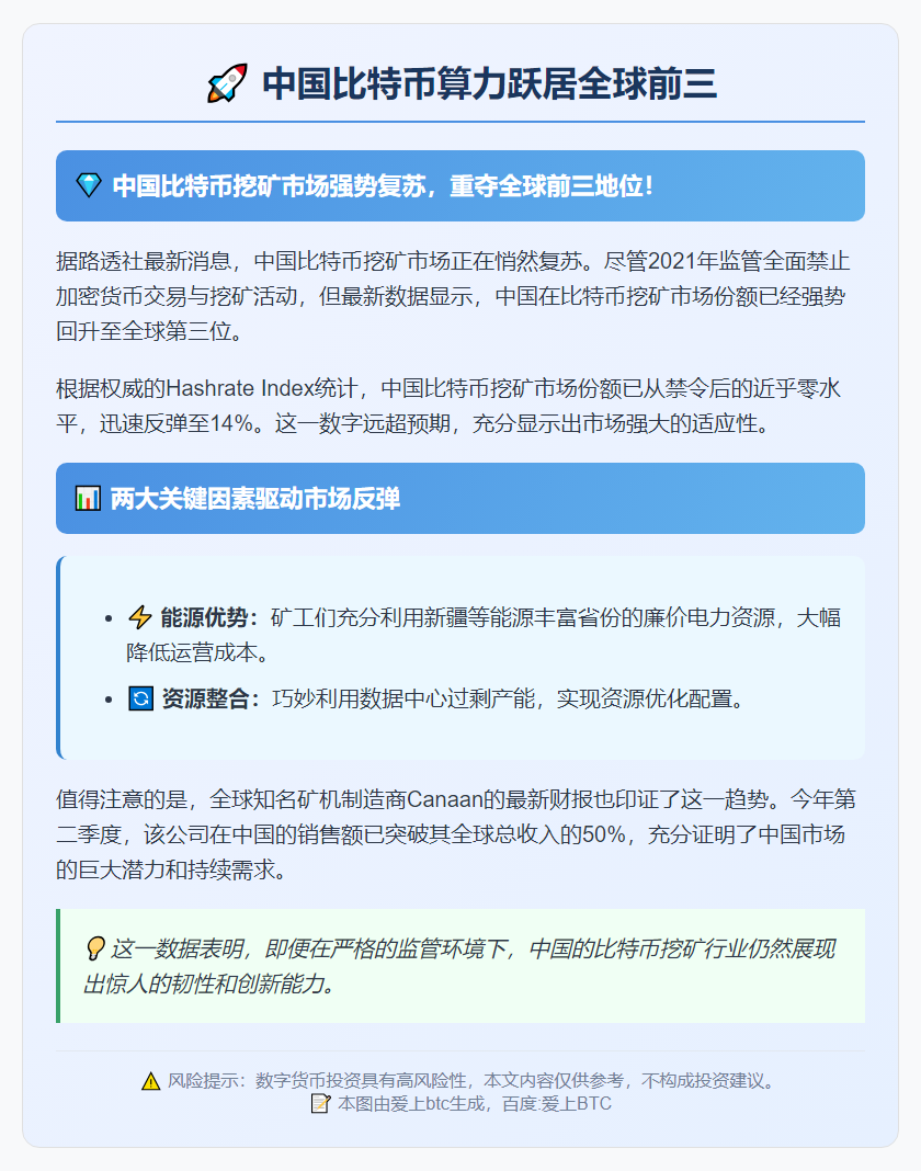 中国比特币算力跃居全球前三