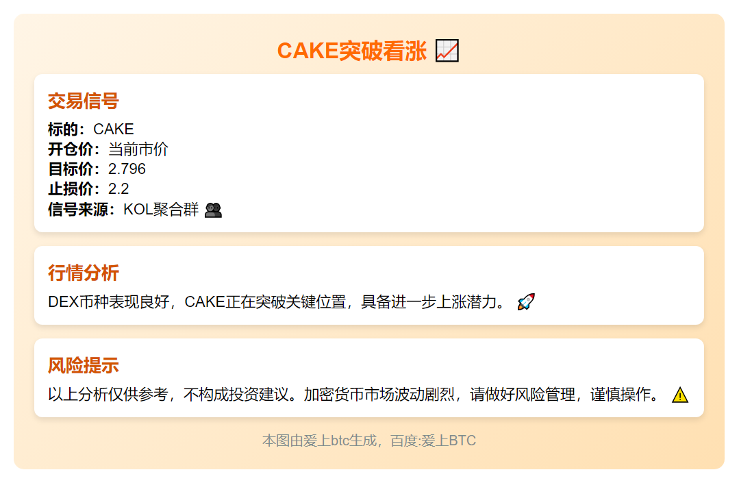 2025-11-24 18:21:53 CAKE突破看涨