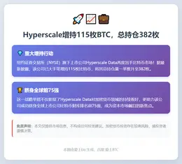 Hyperscale增持115枚BTC，总持仓382枚