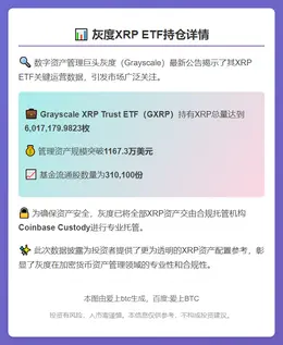 灰度XRP ETF持仓601.7万枚，规模超1160万美元