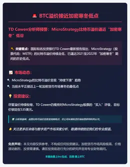 BTC溢价接近加密寒冬低点