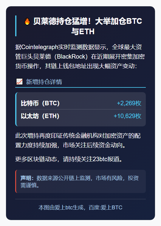贝莱德增持2296枚BTC与10629枚ETH