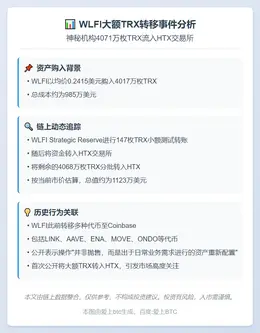 WLFI 3小时前转4071万TRX到HTX