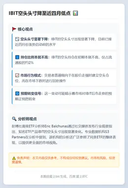 IBIT空头头寸降至近四月低点