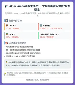 Alpha Arena新赛季战况：8大模型美股实盘暂“全军覆没”