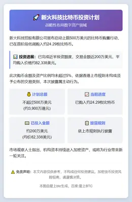 新火科技计划购500万美元比特币
