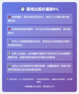 英伟达跌6%，创七个月最大单日跌幅