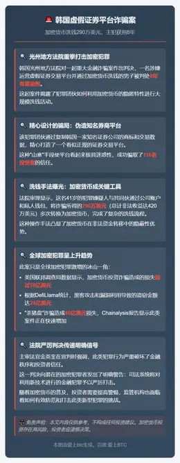 韩男假平台洗钱290万刀被判8年