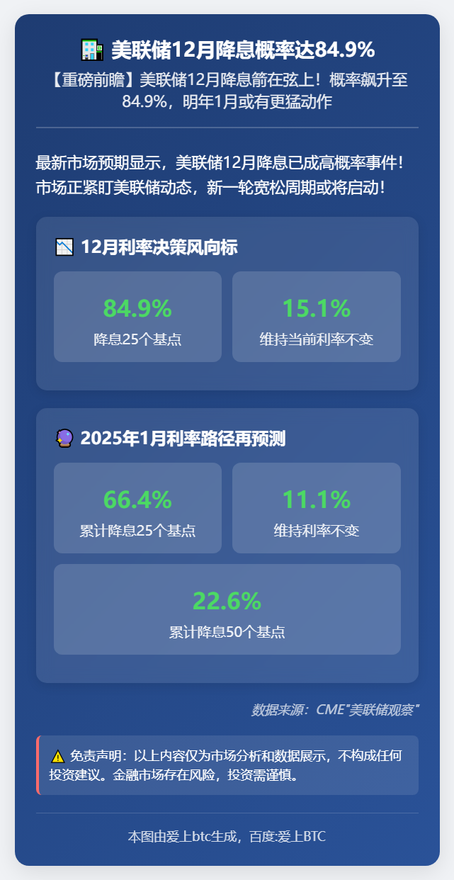 美联储12月降息概率达84.9%