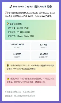 4小时前Multicoin Capital增持6万AAVE