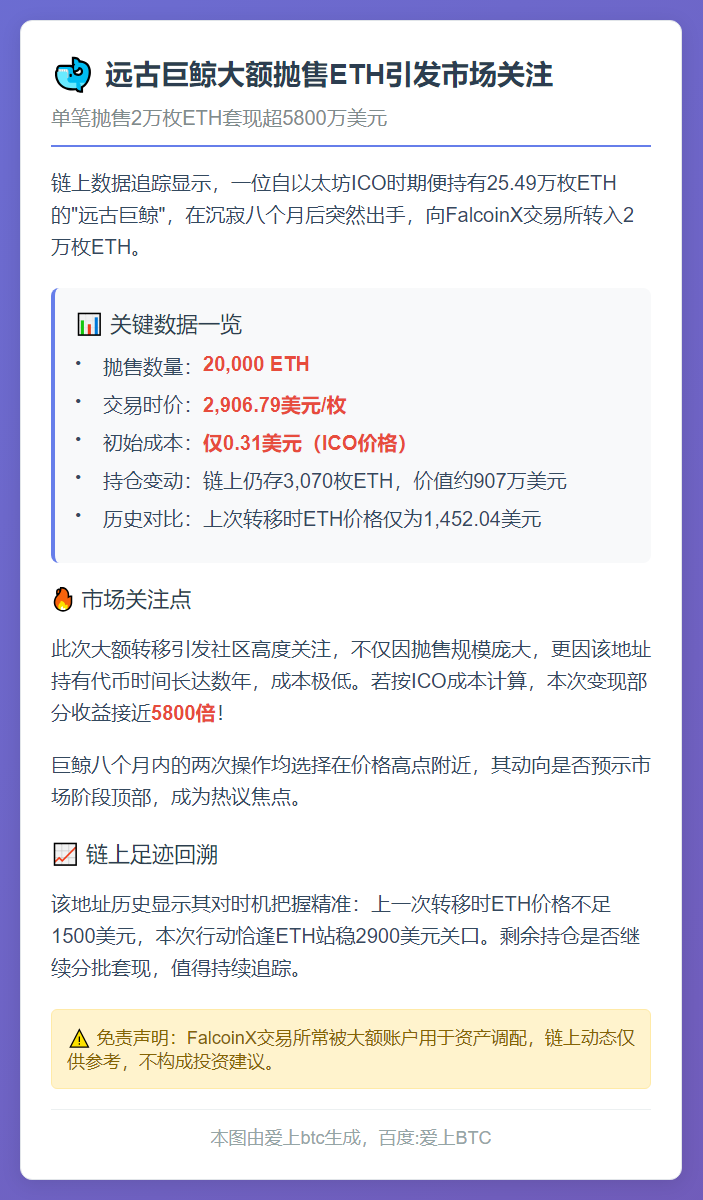 远古巨鲸抛售两万枚ETH 价值5814万美元