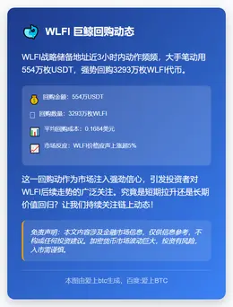 WLFI回购3293万枚 耗资554万USDT