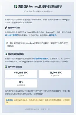 转移近6万BTC至Fidelity以减少依赖
