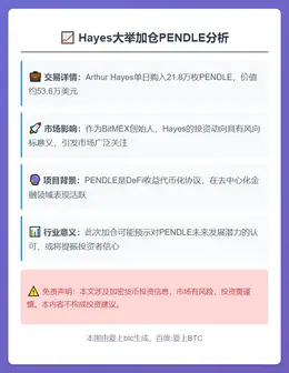 Hayes斥资53.6万美元买入21.8万枚PENDLE