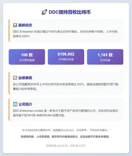 DDC增持百枚比特币 持币量达1183枚