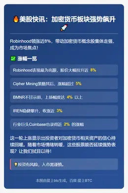 Robinhood涨近8% 带动加密货币股走强
