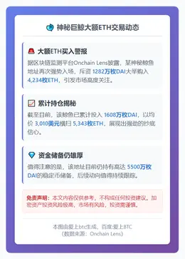某鲸鱼1282万DAI买入4234枚ETH