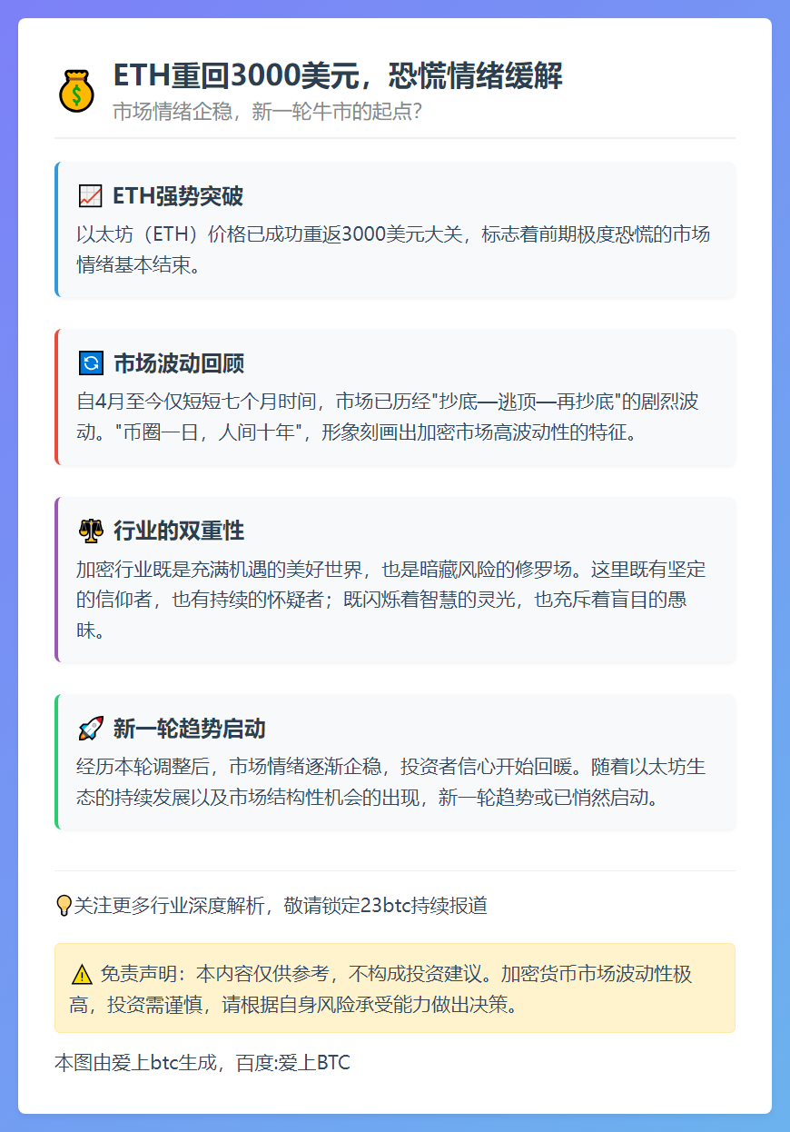 ETH重回3000美元，恐慌情绪缓解