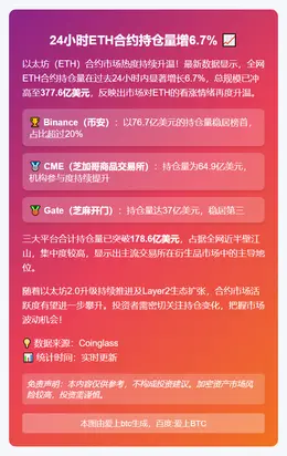 24小时ETH合约持仓量增6.7%