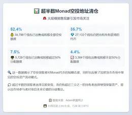 超半数Monad空投地址清仓