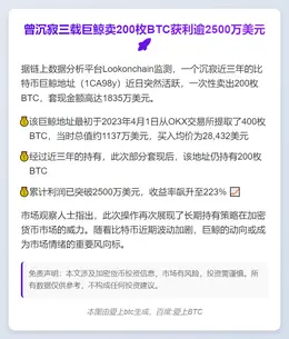 曾沉寂三载巨鲸卖200枚BTC获利逾2500万美元