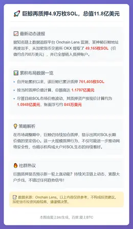 巨鲸再质押4.9万枚SOL，总值11.8亿美元