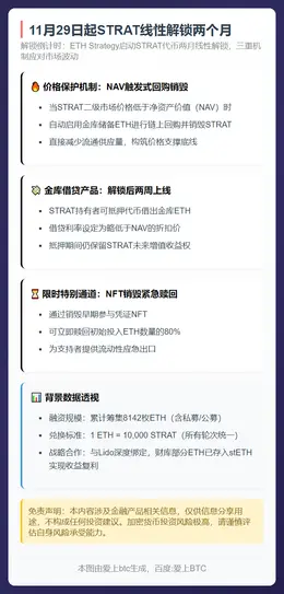 11月29日起STRAT线性解锁两个月