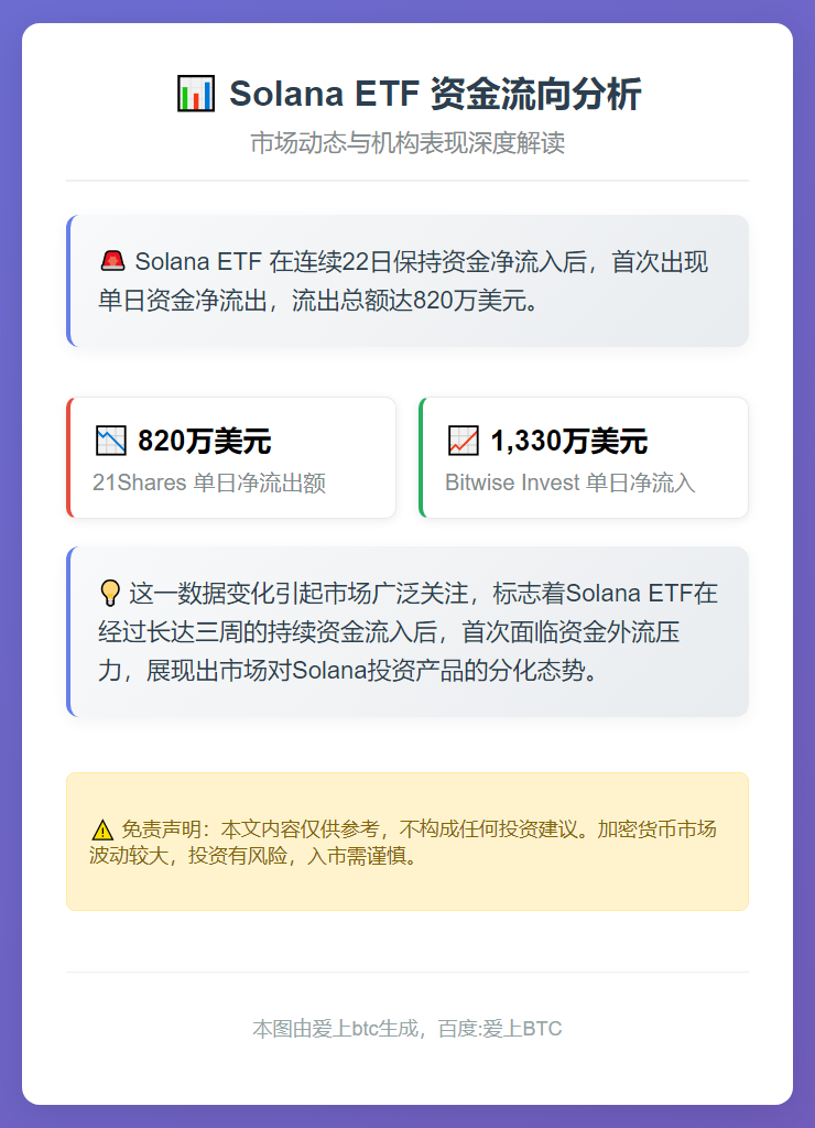 Solana ETF 净流入 22 日终结