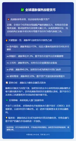 全球通胀催热加密货币