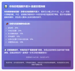 市场恐慌指数升至25 极度恐慌持续
