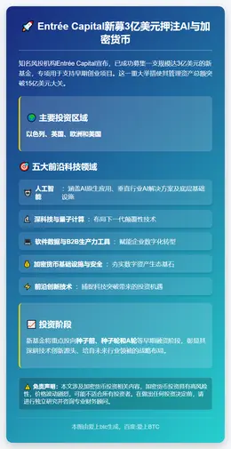 Entrée Capital新募3亿美元押注AI与加密货币