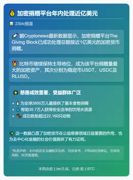 加密捐赠平台年内处理近亿美元
