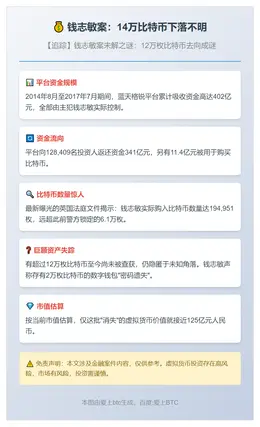 钱志敏案：14万比特币下落不明