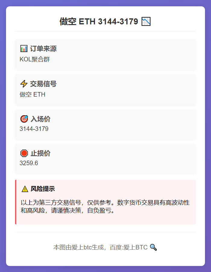 2025-11-28 18:41:57 做空 ETH 3144-3179