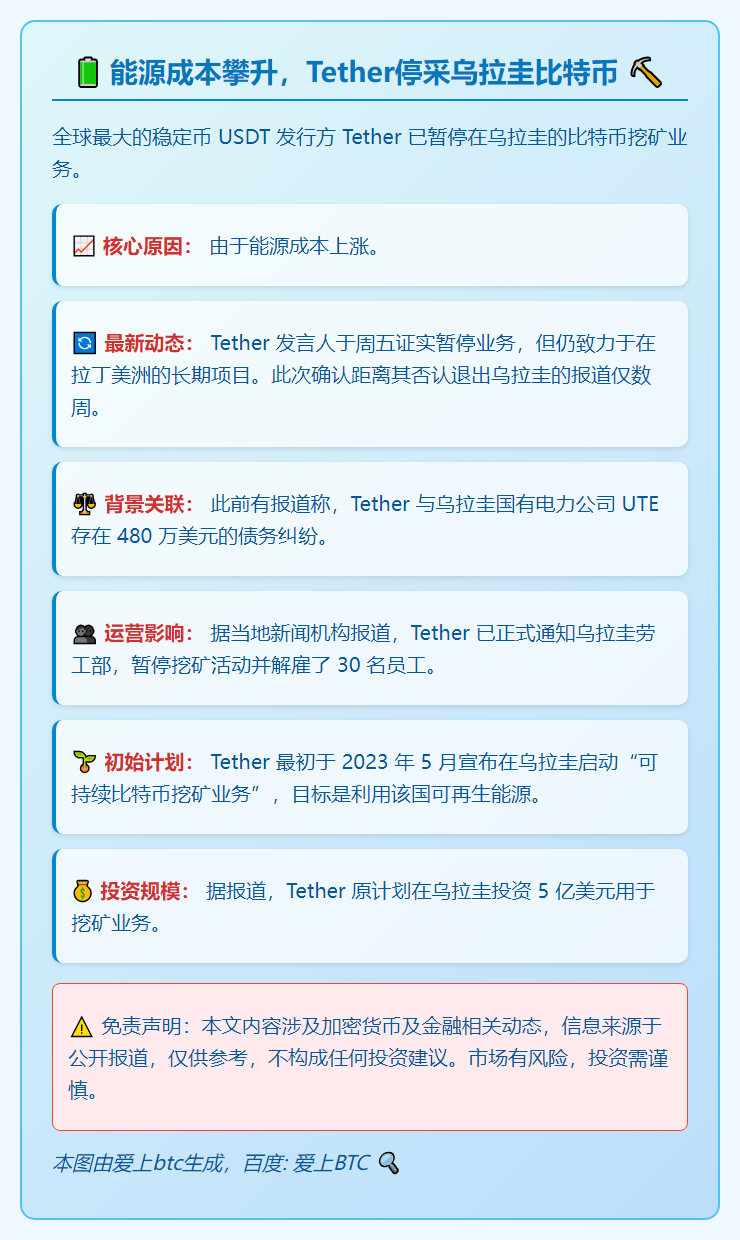 能源成本攀升，Tether停采乌拉圭比特币。