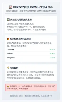 加密板块普涨 BitMine大涨4.95%