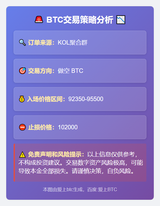 2025-11-29 00:05:27 做空 BTC 92350-95500 止损102000