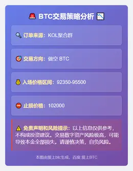 2025-11-29 00:05:27 做空 BTC 92350-95500 止损102000