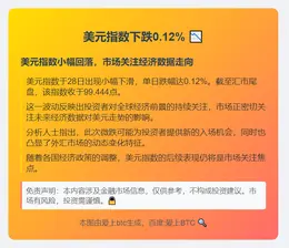 美元指数下跌0.12%