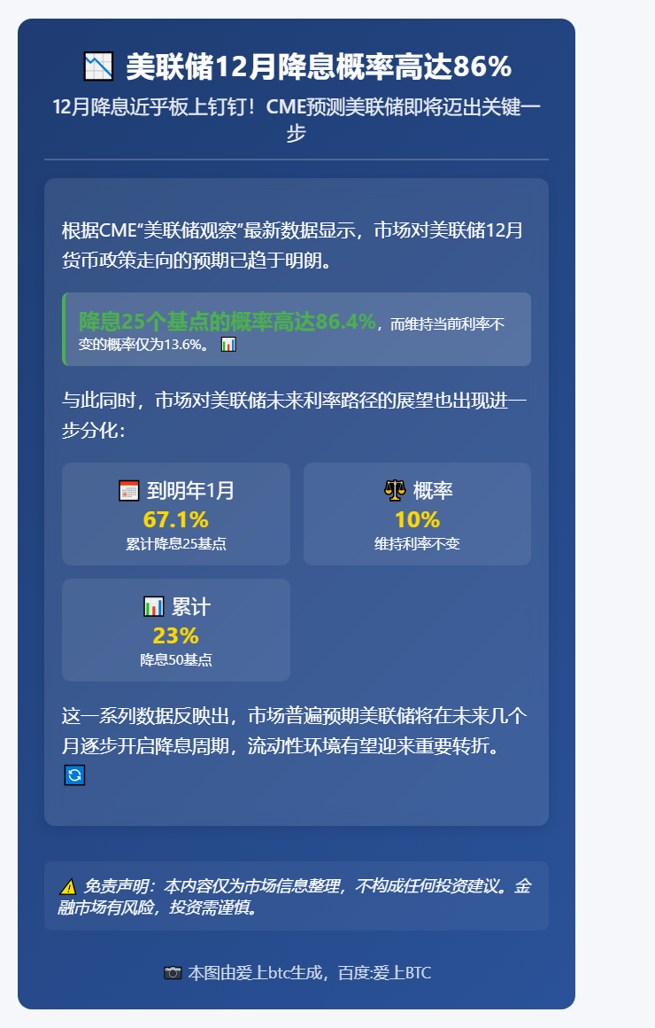 美联储12月降息概率高达86%