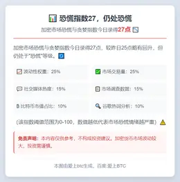 恐慌指数27，仍处恐慌