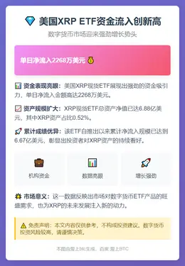 美国XRP ETF单日净流入2268万