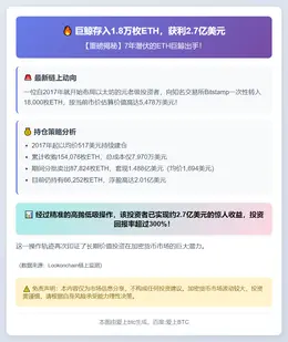 巨鲸存入1.8万枚ETH，获利2.7亿美元