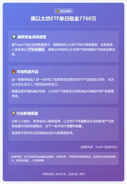 美以太坊ETF单日吸金7760万